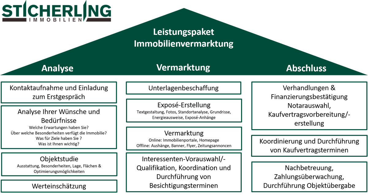 Immobilienmakler in Fulda - Sticherling Immobilien